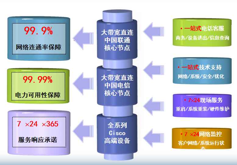 北塔机房网络
